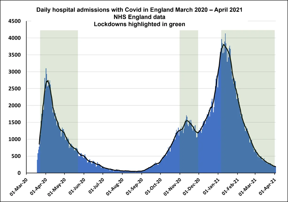 Daily hospital admissions with COVID in England March 2020 - April 2021