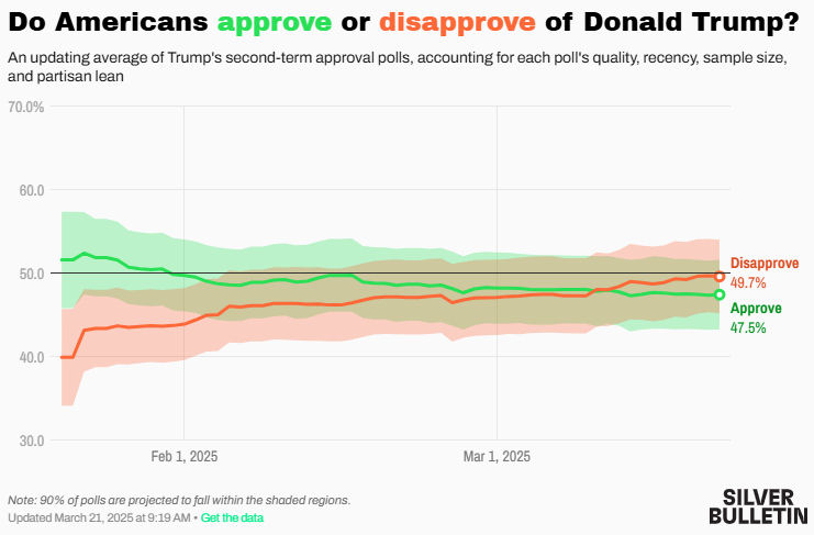 Do Americans approve or disapprove of Donald Trump