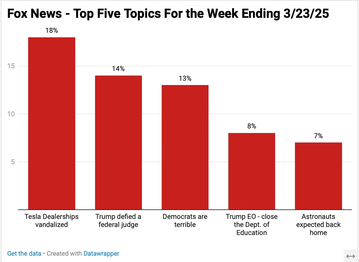 Fox News topics week ending 3-23-25