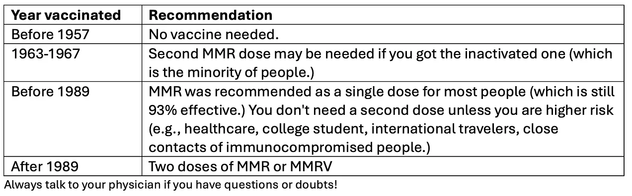 Measles vaccination recommendation by year