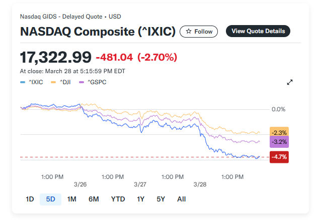 NASDAQ week ending 3-28-2025