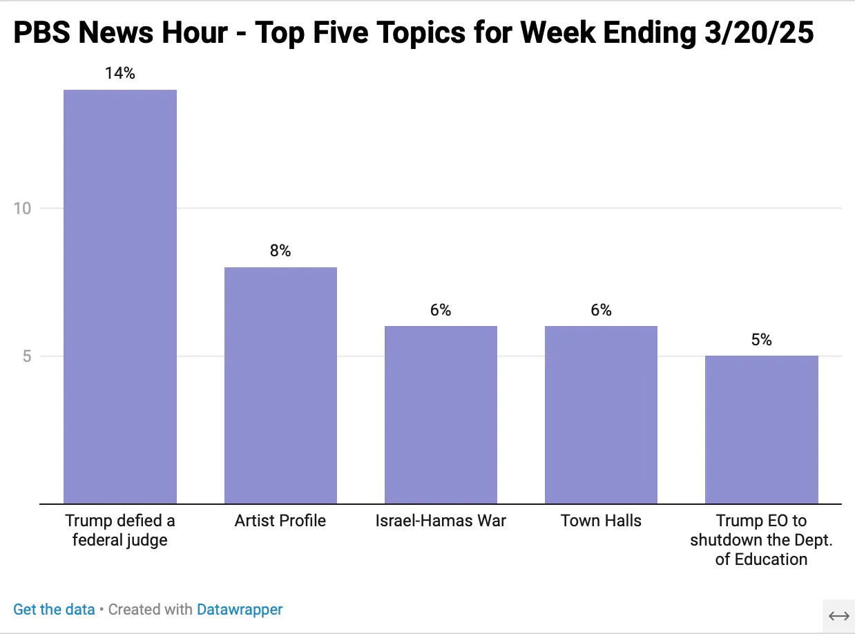 PBS News Hours topics week ending 3-20-25