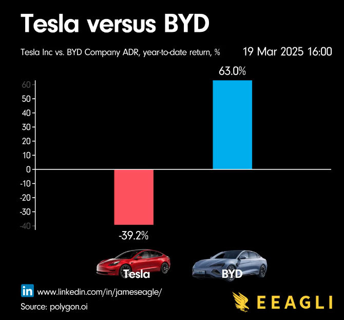 Tesla vs. BYD