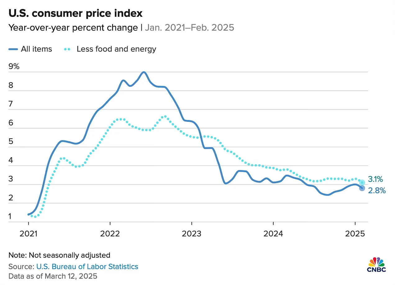 U.S. consumer price index Jan. 2021-Feb.2025