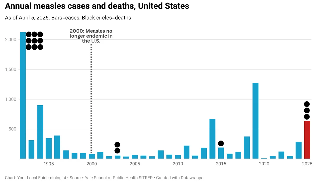 Annual US measles cases and deaths