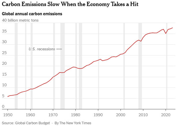 Carbon Emissions Slow When the Economy Takes a Hit