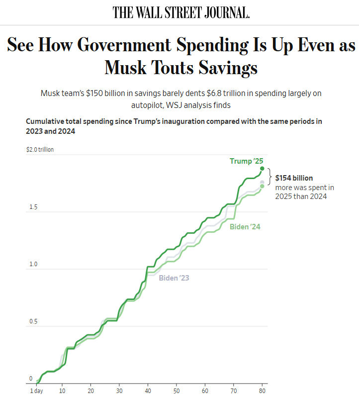 Cumulative total spending since Trump’s inauguration compared with the same periods in 2023 and 2024