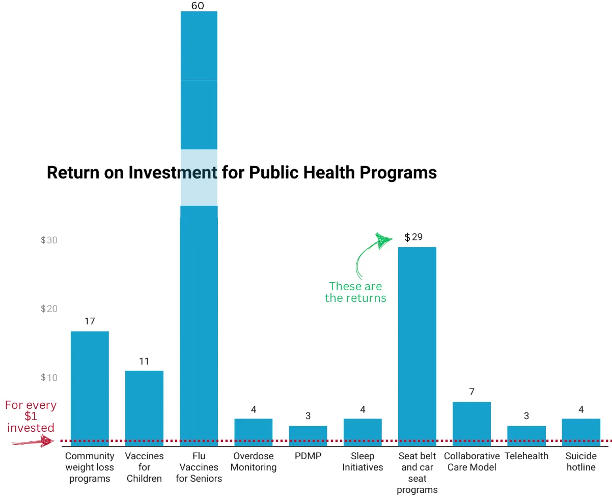 Public Health ROI