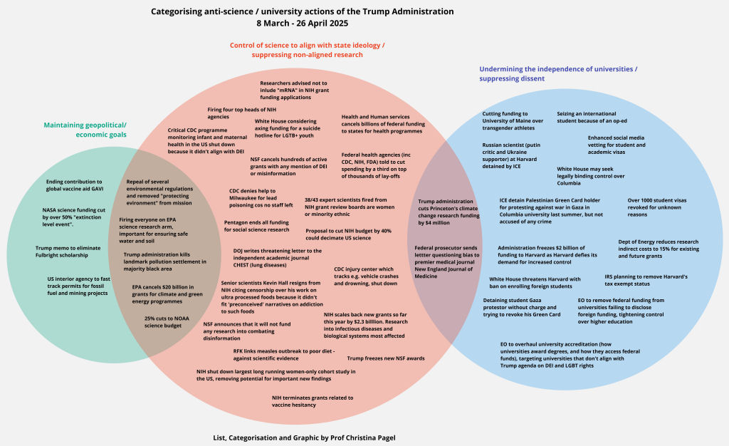 Trump anti-science and anti-university situations