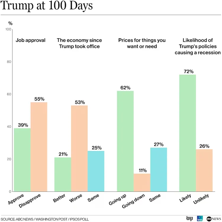 Trump at 100 days