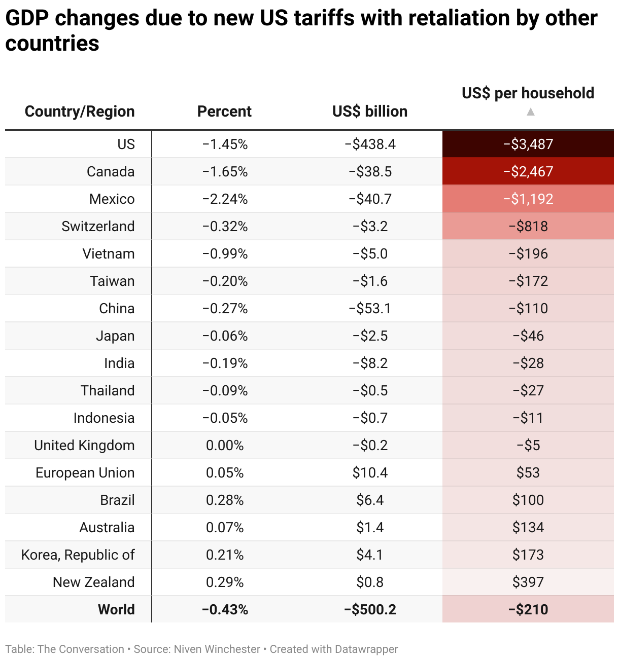 gdp-changes-due-to-new-us-tariffs-with-retaliation-by-other-countries