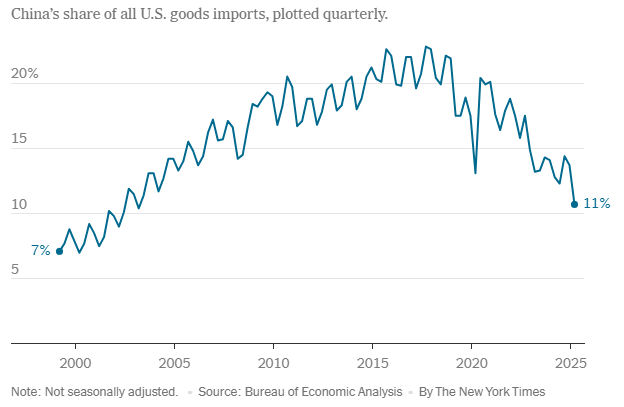 China’s share of all U.S. goods imports, plotted quarterly
