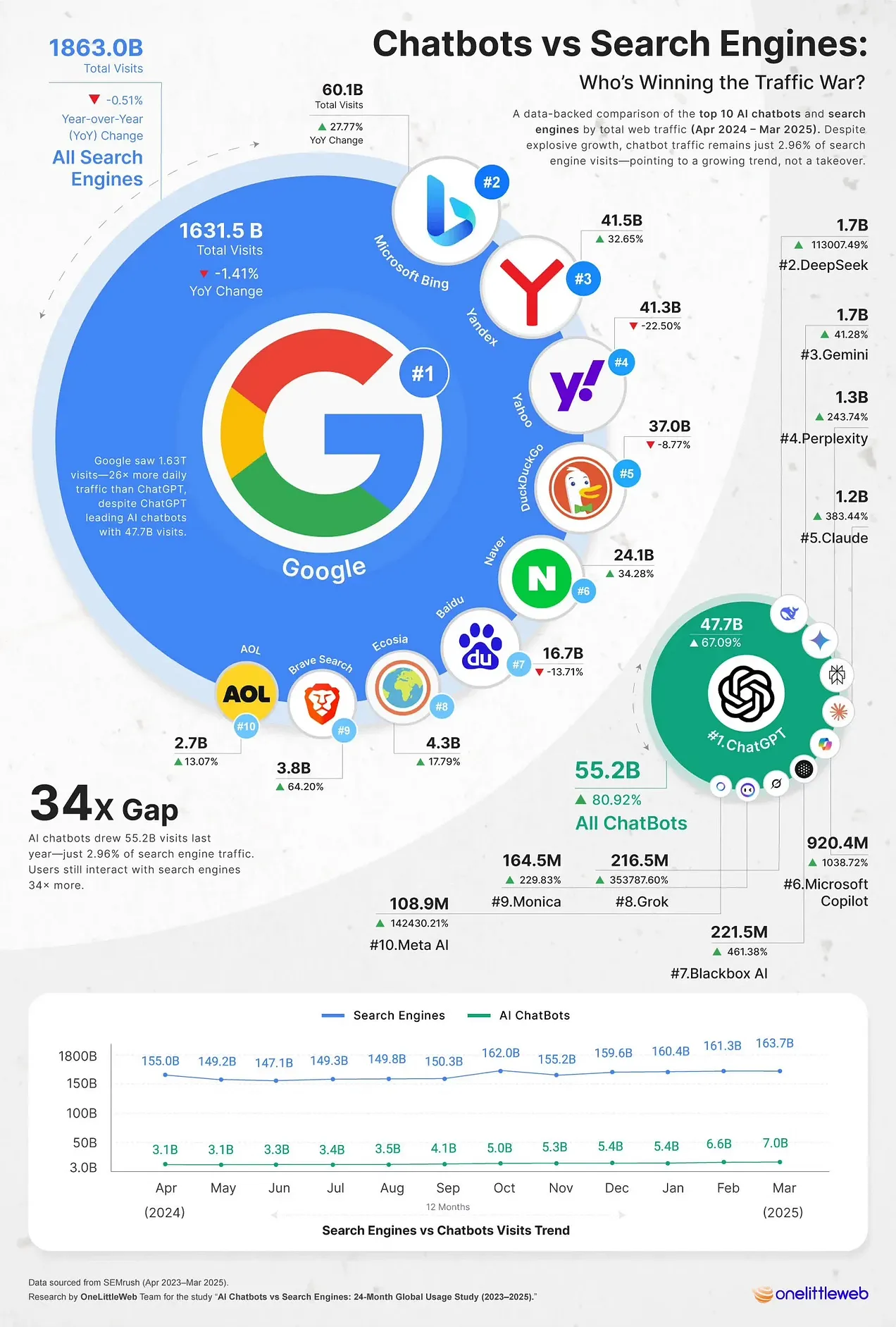 Google vs. competitors