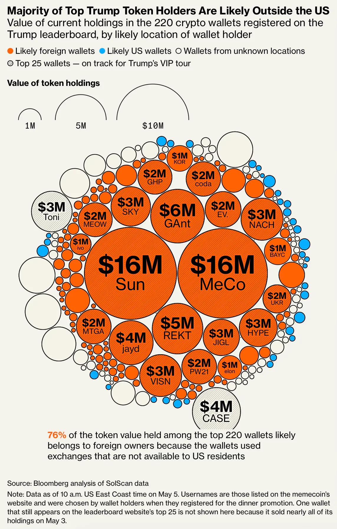 $TRUMP token holders