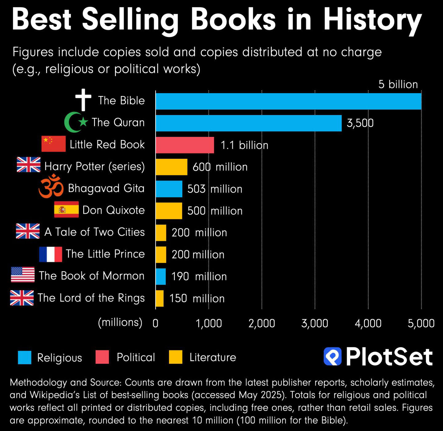 best selling books