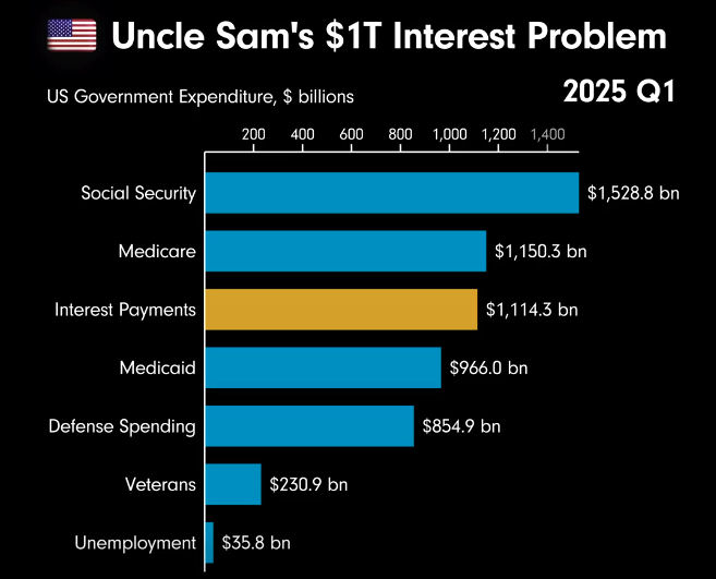 2025 Q1 Interest