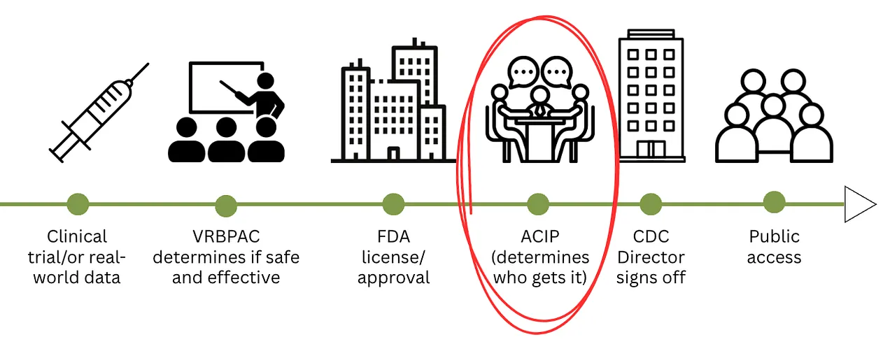 The “normal times” federal process of checks and balances to get a vaccine from a clinical trial into your arm. Figure by Your Local Epidemiologist