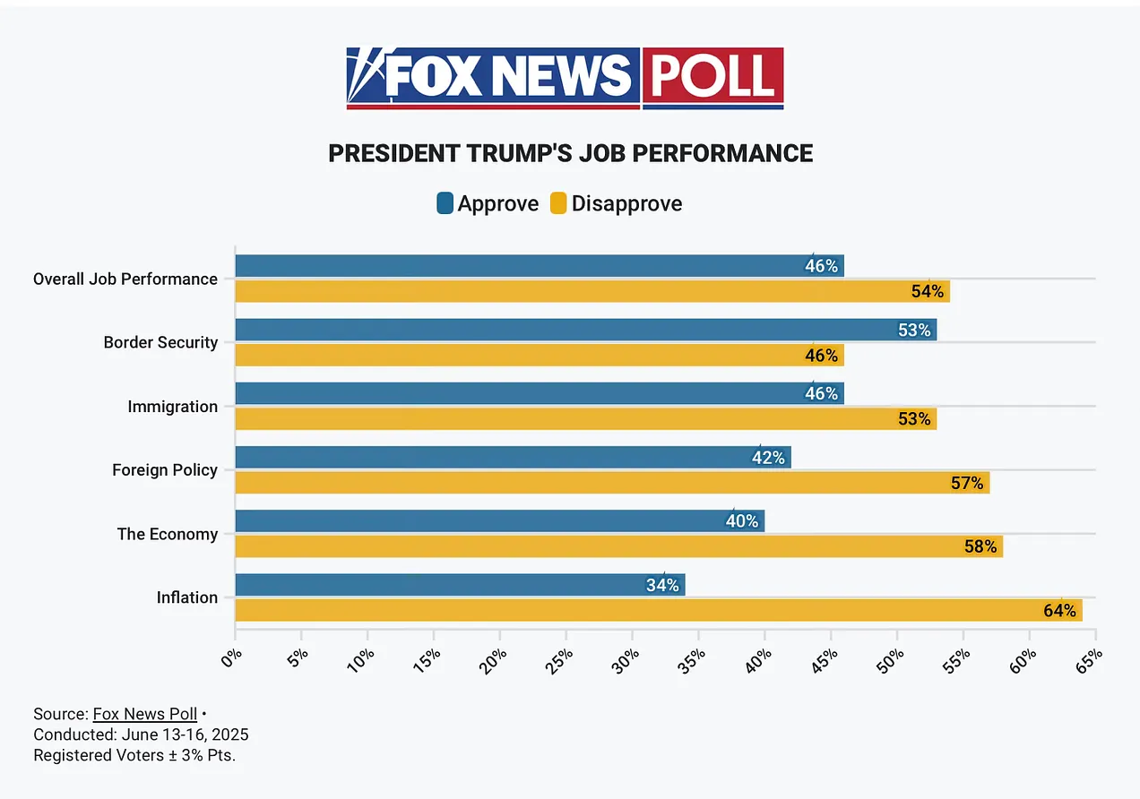 Fox News poll June 13-16