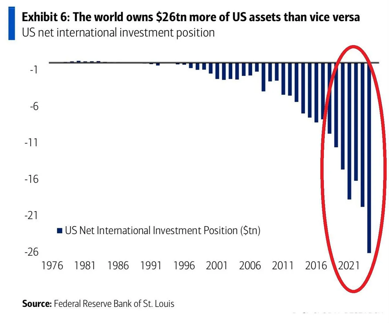 The world owns $26 trillion more US assets than Americans own abroad