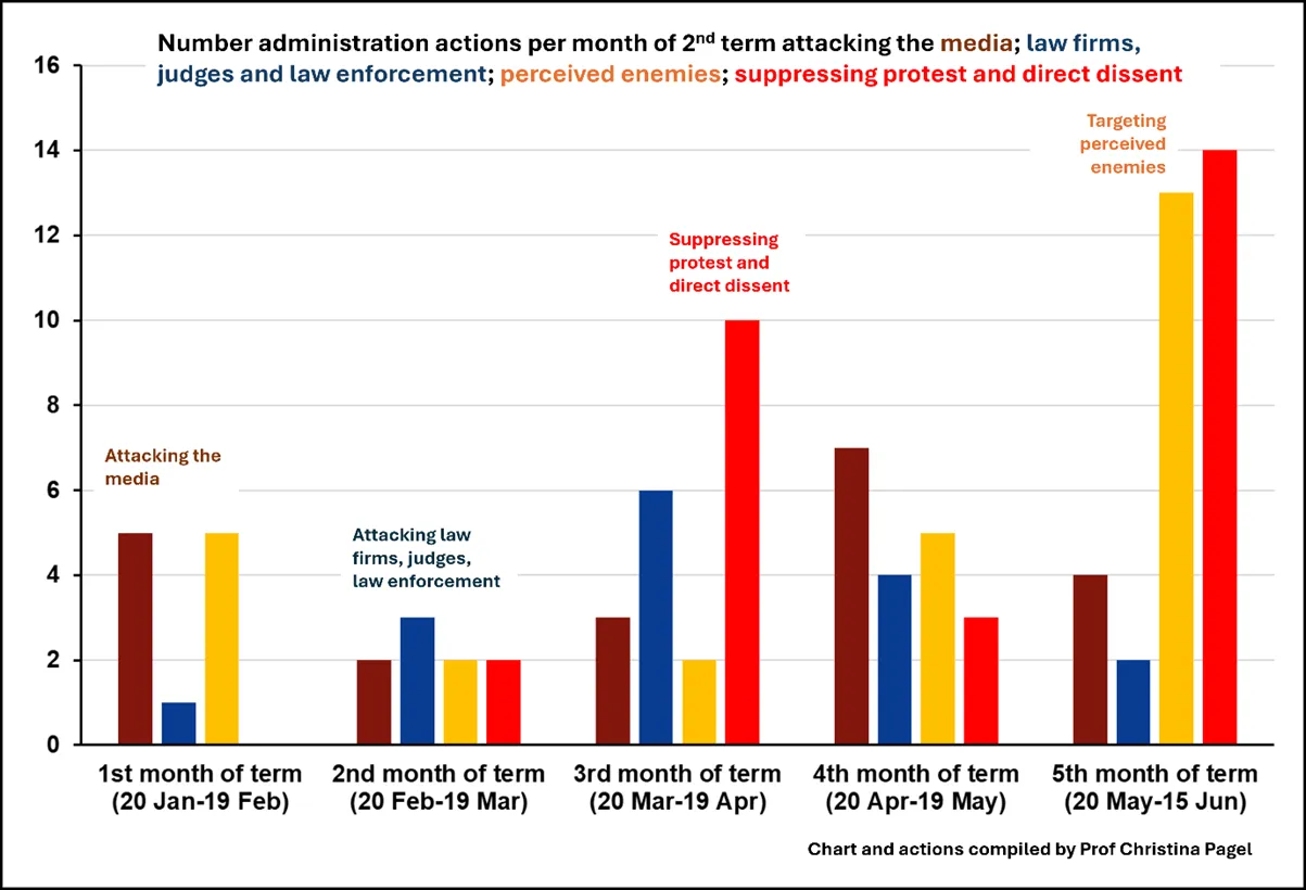escalation of actions
