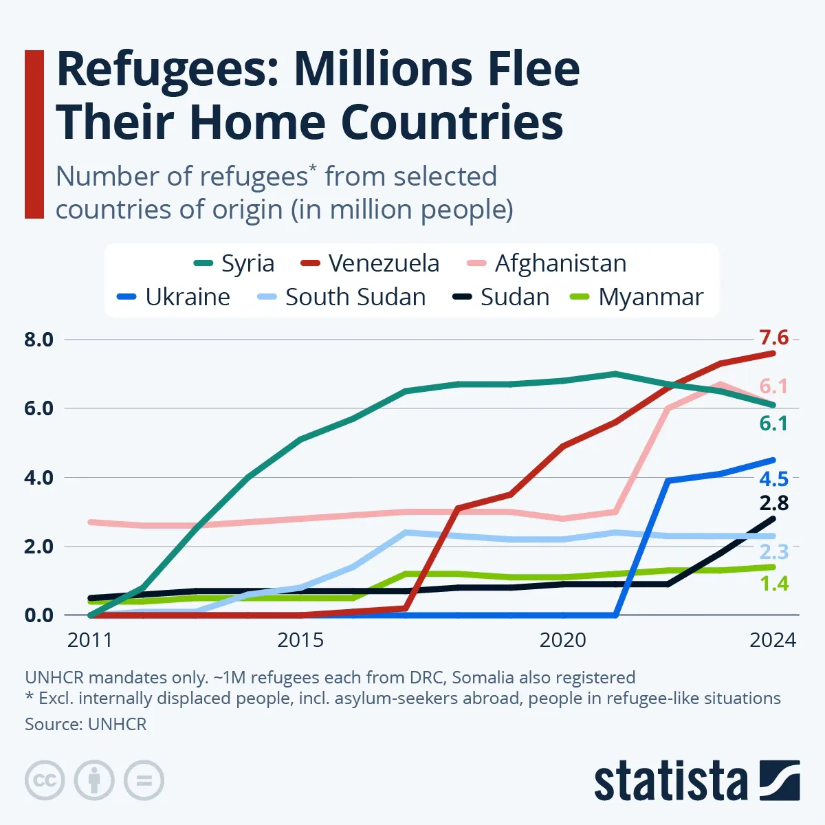 Global displacement reaches 120 million breaking point