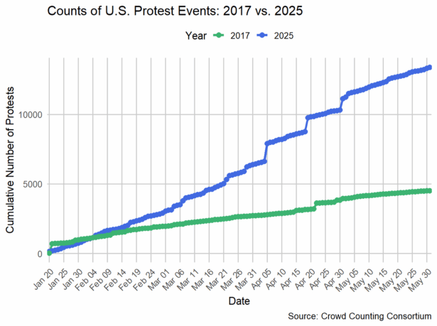 graph of 2017 vs 2025 protest counts