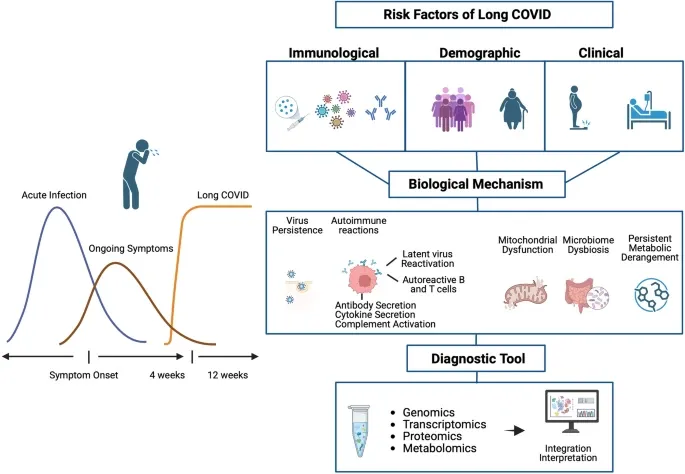 risk factors of long COVID