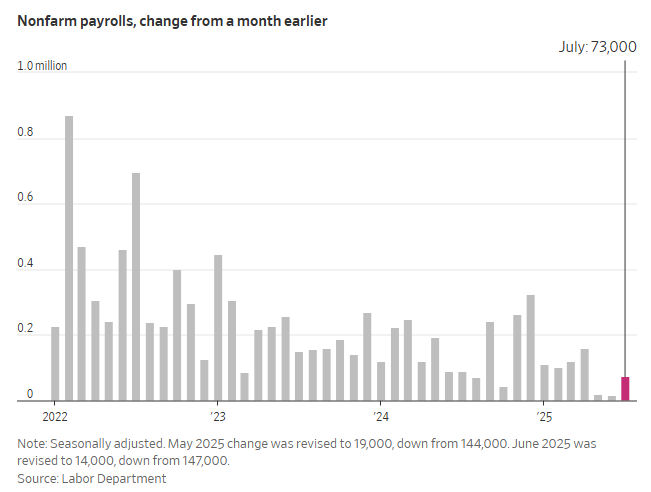 2025 July nonfarm payrolls