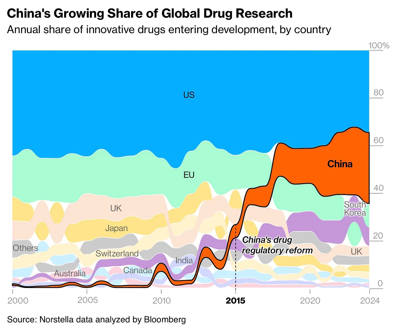 China is becoming the world's drug discovery hub
