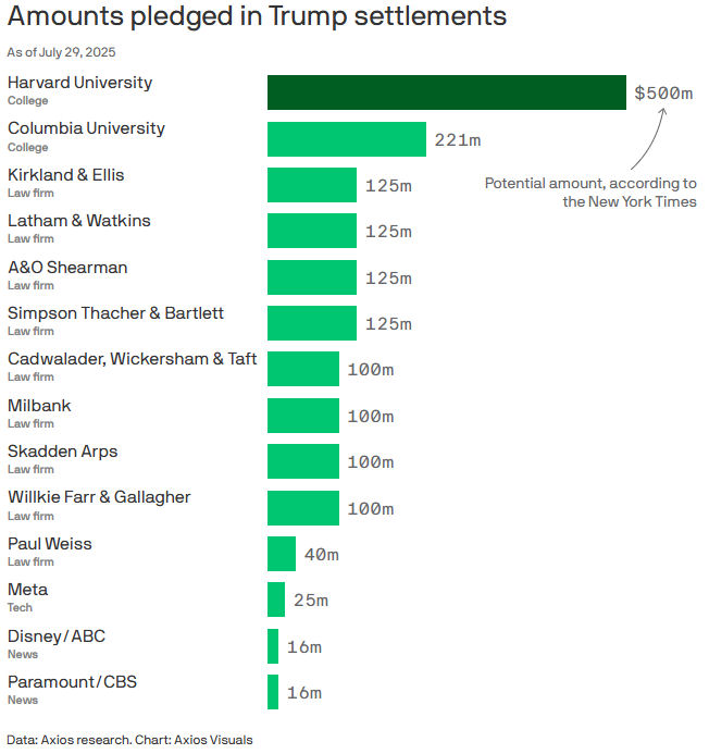 Amounts pledged in Trump settlements