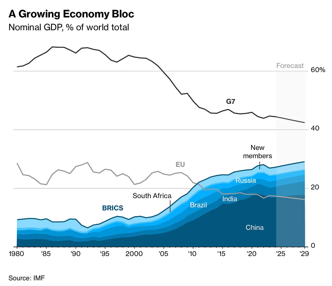 BRICS growth (Source IMF)