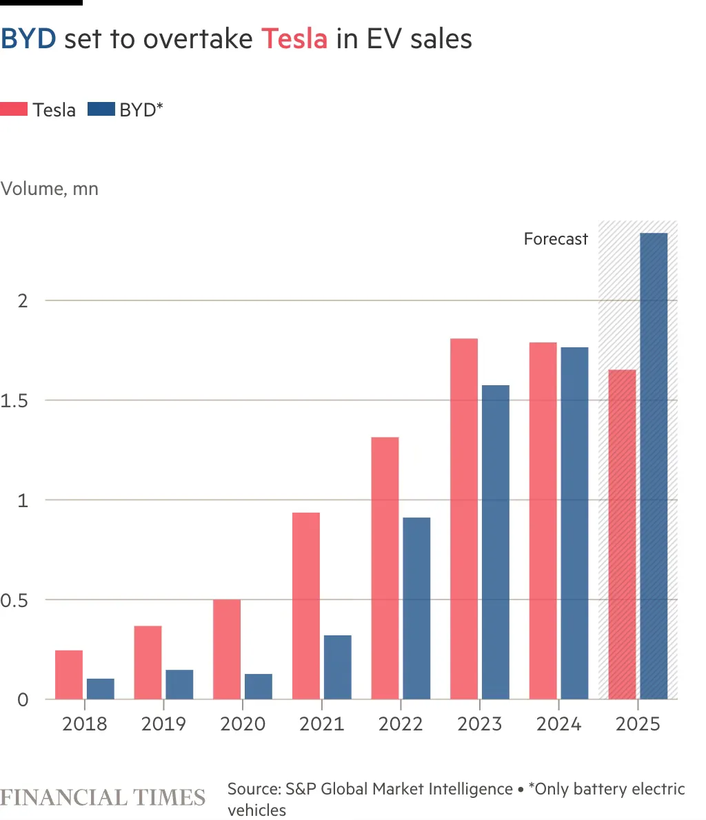 BYD vs Tesla sales from Financial Times