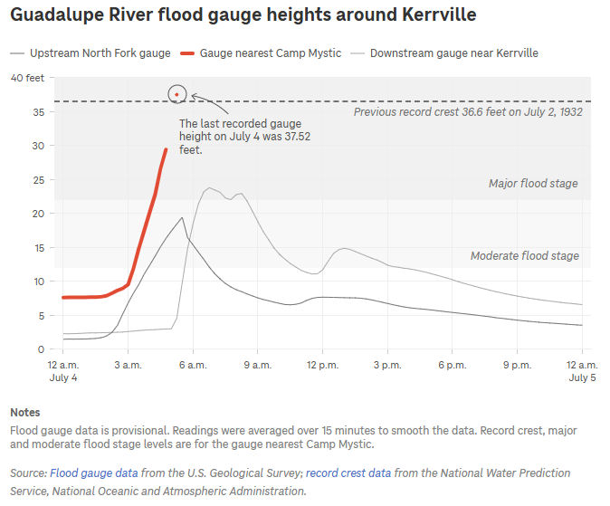 Guadalupe River flood gauge heights around Kerrville