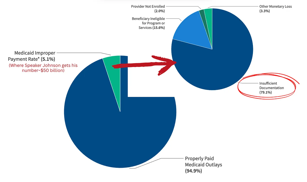 Medicaid Paid an Estimated 94.9% of Total Outlays Properly, and Improper Payments are Mostly Due to Insufficient Information. Figures from KFF; Annotated by Your Local Epidemiologist
