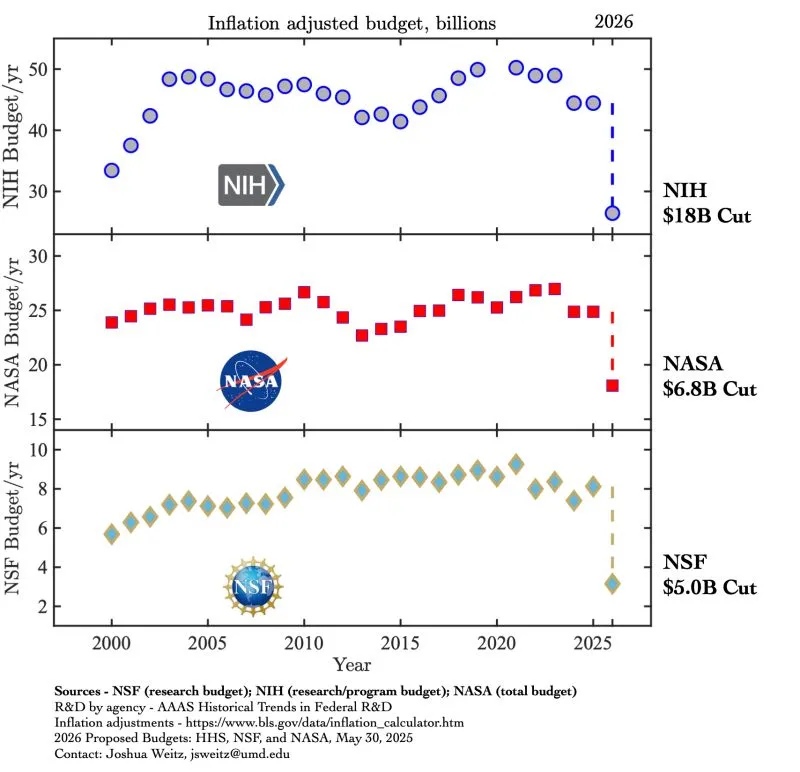 NIH NASA NSF budget cuts