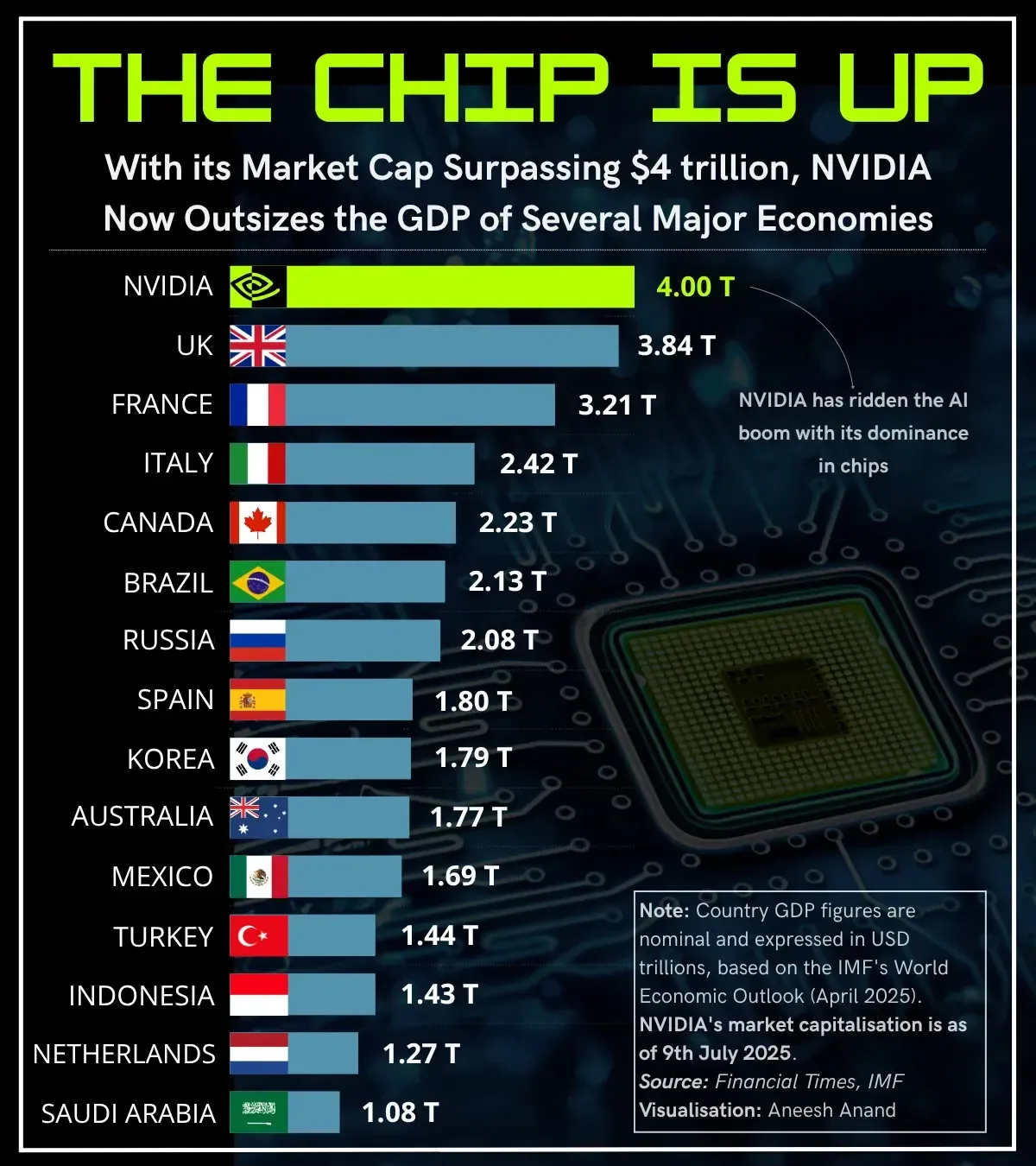 NVIDIA market cap greater than GDP of major countries