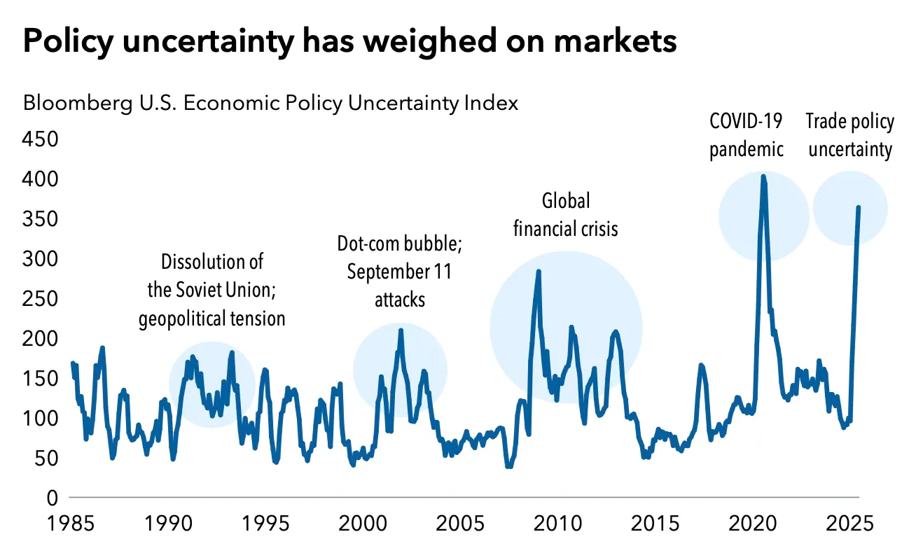 policy uncertainty weighs on markets