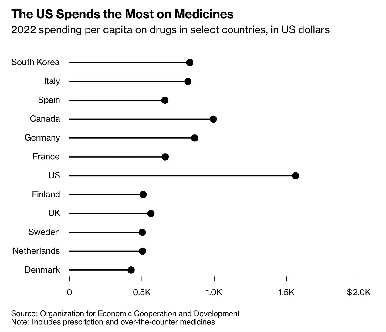 world wide drug prices