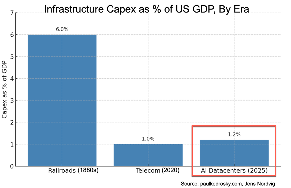 Capex as % or GDP