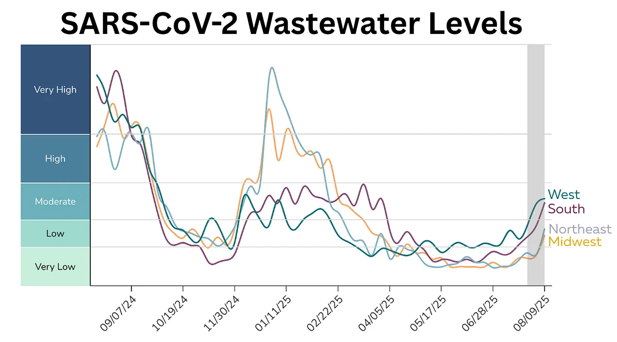 Covid-19 Wastewater Levels in the United States. Source: CDC NWSS; annotated by Your Local Epidemiologist Covid-19 Wastewater Levels in the United States. Source: CDC NWSS; annotated by Your Local Epidemiologist
