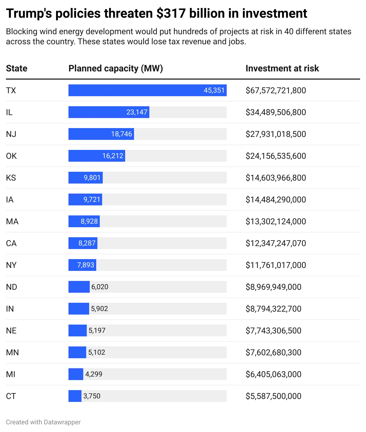 Trump's policies threaten $317 in investment