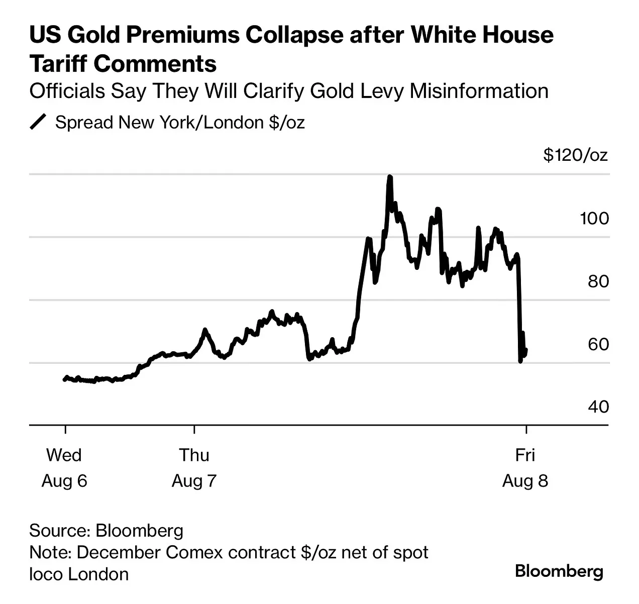 U.S. Gold Premiums Collapse