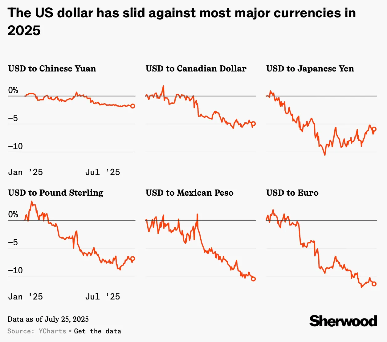 The US dollar has slid against most major currencies