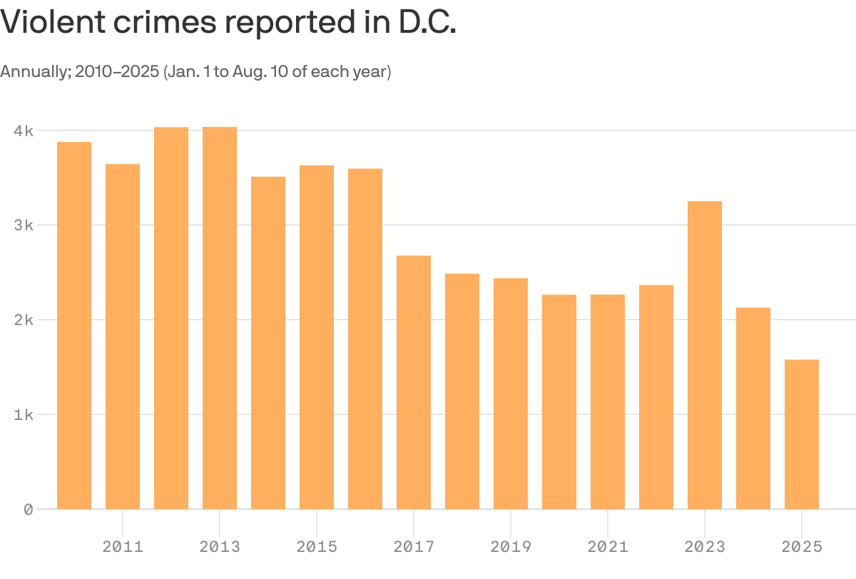 Violent crimes in DC over the years - Data: Metropolitan Police Department. (Includes homicide, sex abuse, assault with a dangerous weapon and robbery.) Chart: Axios Visuals