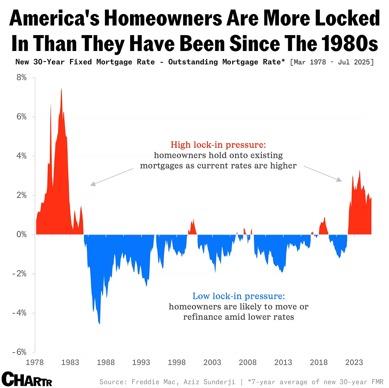 homeowners most locked-in since the 1980s