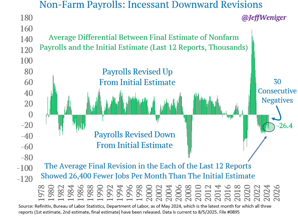 non farm payroll downward revisions