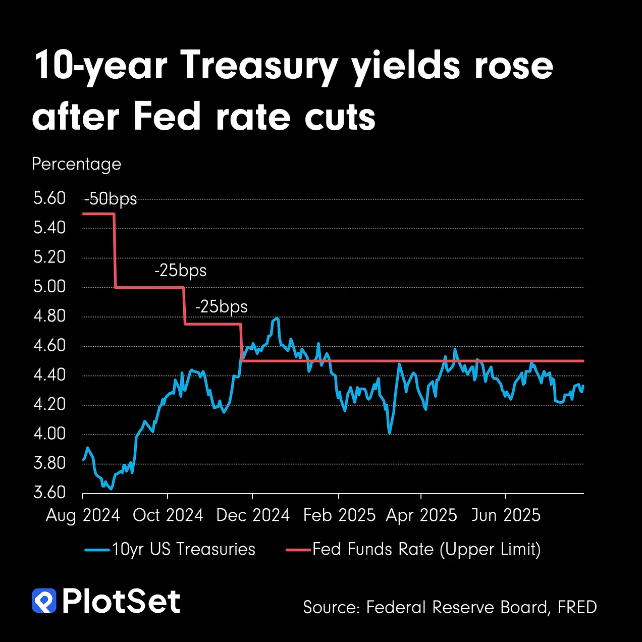 10-year Treasury yields rose after Fed rate cuts