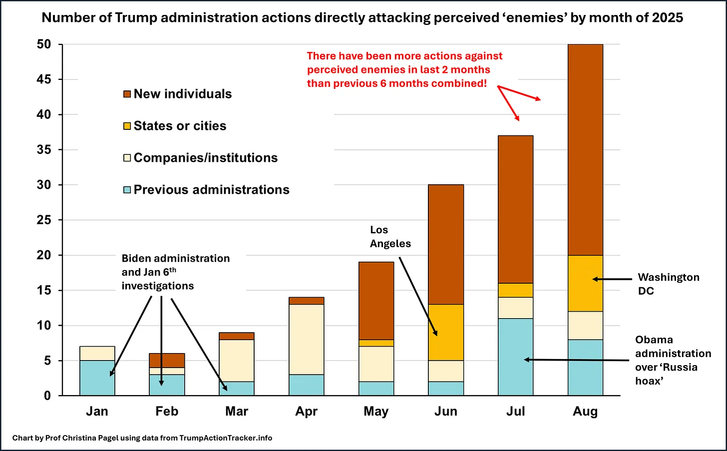 Trump actions against perceived enemies by month