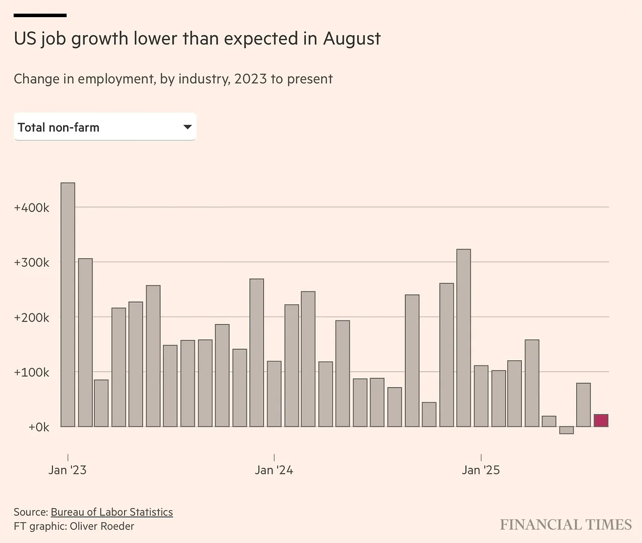 Job growth lower than expected in August