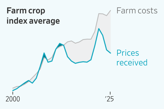 Corn and Soybeans Rule the American Farm. Why That’s a Growing Problem, in Charts© Andrew Mollica